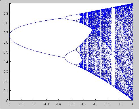Wykres bifurkacyjny dla