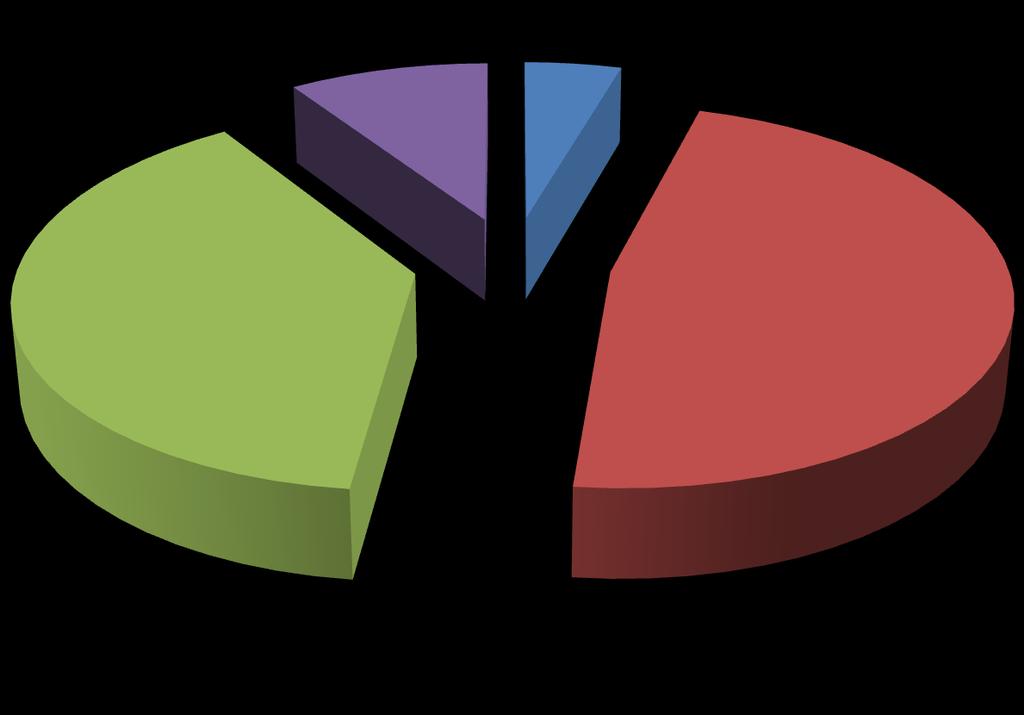 Ryc. 1.4 Bonitacja użytków zielonych na terenie miasta i gminy Biała Piska VI 9% III 5% V 39% IV 47% Źródło: Opracowanie własne 1.