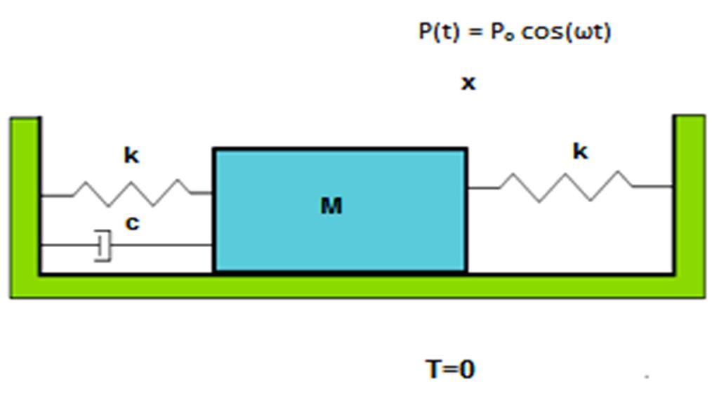 Cel ćwiczeia: 1. Układ drgający k k c P( t) P si t x Rysuek. 1 Model fizyczy badaego układu drgającego. Rówaie ruchu układu przedstawioego a rysuku 1: T gdzie: = 8.