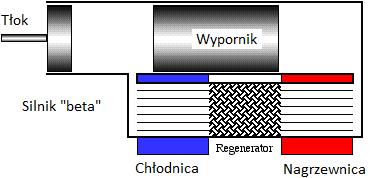 Rys. 1. Wersja beta silnika Stirlinga [1] Rys. 2.