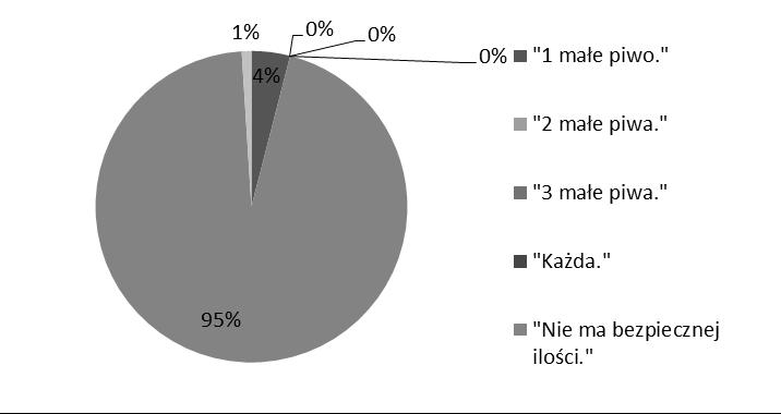 Wyk.9. Pyt.9. Jaka ilość alkoholu jest bezpieczna w ciąży? Kolejne pytanie dotyczyło picia wina/piwa bezalkoholowego w trakcie ciąży.