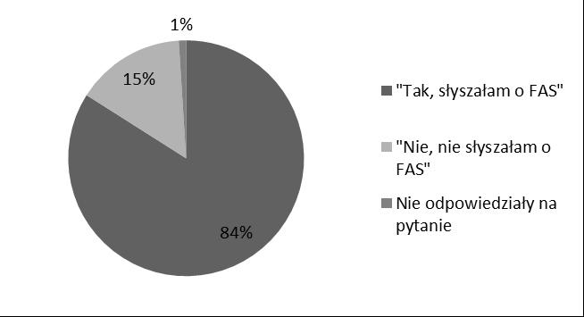 zy słyszała Pani o FAS?". 84% ankietowanych odpowiedziało twierdząco, 15% zaprzeczyło, a jedna nie udzieliła odpowiedzi na to pytanie. Wyk.6. Pyt.6. Czy słyszała Pani o FAS?
