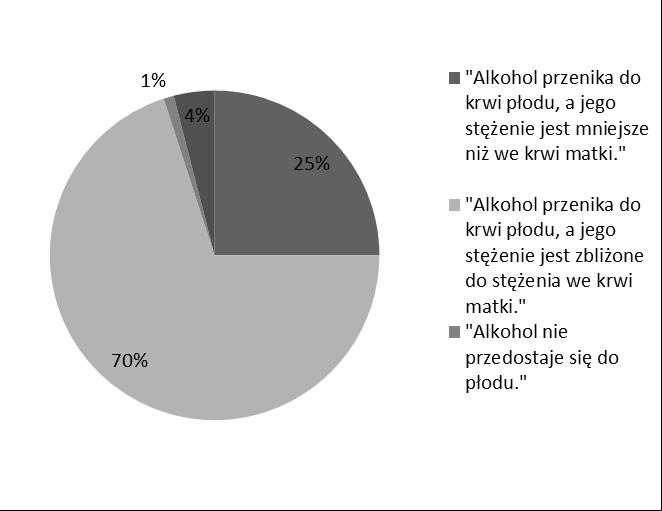 "Alkohol nie przedostaje się do płodu." Cztery ankietowane nie udzieliły odpowiedzi na to pytanie. Wyk.7. Pyt.7. Czy alkohol przenika do płodu, a jeśli tak, to jakie jest jego stężenie we krwi płodu?