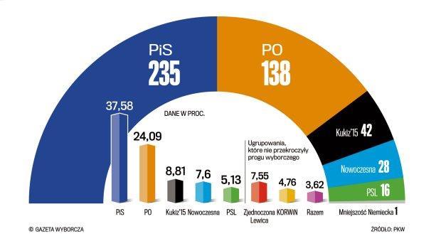 próbkę 1000 osób i okazało się, że wśród ich 300 popiera partię.