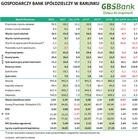 GBS BARLINEK (GBS0621) Wyniki Banku oceniamy pozytywnie, choć przychody Banku zmniejszyły się, to współczynniki kapitałowe poprawiają się przez kolejny okres.