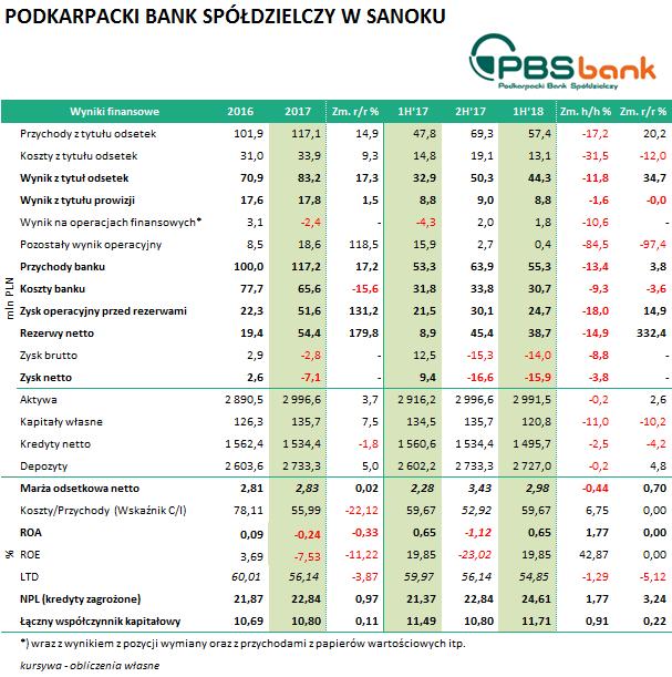 PODKARPACKI BANK SPÓŁDZIELCZY W SANOKU (PBS0720, PBS1021, PBS0523, PBS1024, PBS0225, PBS0325) W I półroczu 2018 roku pogarszanie się jakości portfela kredytowego ciągle trwa.