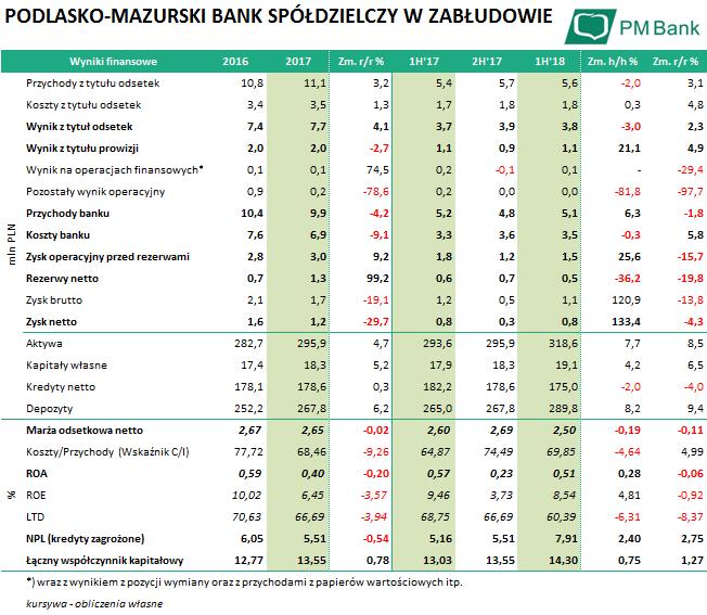 PODLASKO- MAZURSKI BANK SPÓŁDZIELCZY W ZABŁUDOWIE (PMS0624) Suma Bilansowa Banku wzrosła i przekroczyła poziom 300 mln zł. Wartość aktywów Banku na koniec I półrocza 2018 r.
