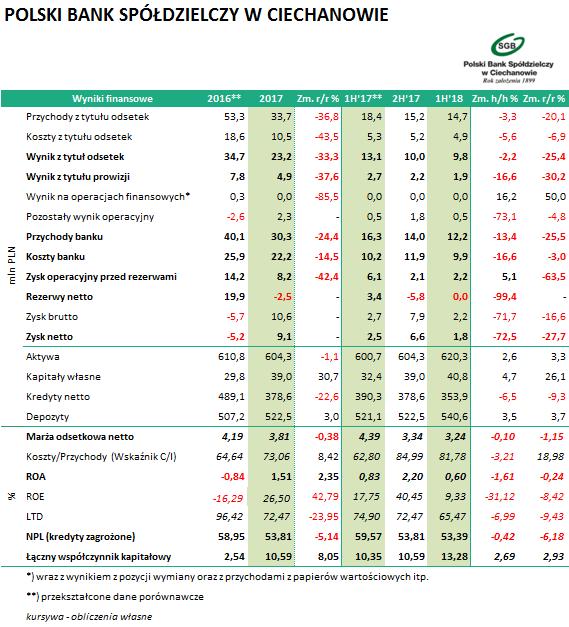 POLSKI BANK SPÓŁDZIELCZY W CIECHANOWIE (BSC0620, BSC0621, BSC1124, BSC0927) Bank dokonał ponownie zmian w rachunkowości mającej wpływ na sprawozdanie finansowe.