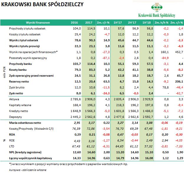 KRAKOWSKI BANK SPÓŁDZIELCZY (SBK1020, SBK0923) Przychody Banku nieco spadły, ale zostały również ograniczone koszty Banku o 5,6% h/h (redukcja rzędu 2,3 mln zł w okresie półrocznym).