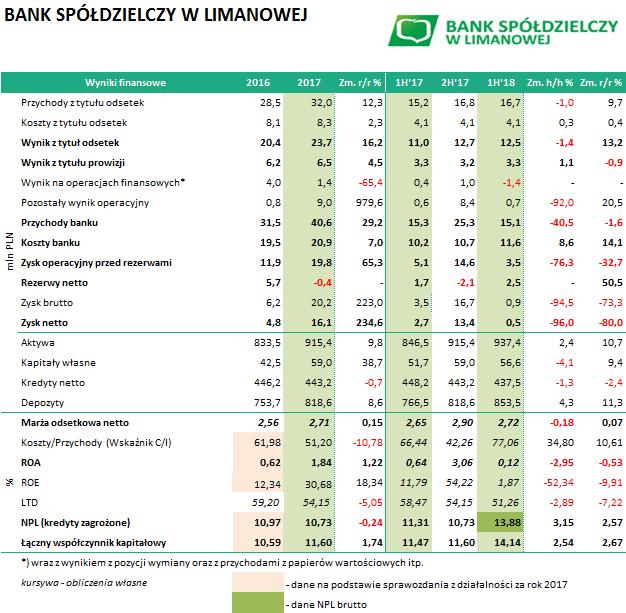 BS LIMANOWA (BSL0521, BSL0525) Podstawowa działalność Banku wykazała się mieszaną tendencją (wynik odsetkowy za 1H 18: -1,4% h/h, wynik prowizyjny: +1,1% h/h), a negatywny one-off pojawił się w