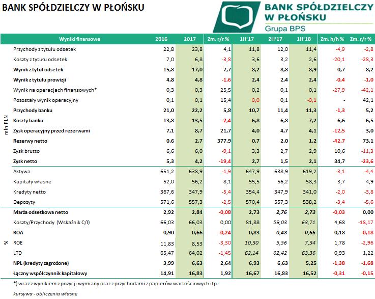 BANK SPÓŁDZIELCZY W PŁOŃSKU (BPL0421, BPL0422) Suma Bilansowa zanotowała kolejny regres. Spadek wielkości aktywów/pasywów (619,2 mln zł) wyniósł odpowiednio -4,4% r/r oraz -3,1% h/h.