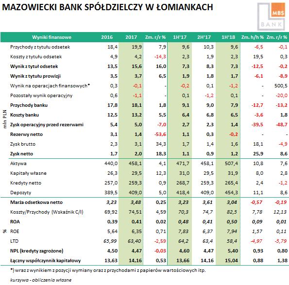 MAZOWIECKI BANK SPÓŁDZIELCZY W ŁOMIANKACH (MBS0720) Wyniki Banku za I półrocze 2018 rok: Wynik odsetkowy Banku zanotował ujemną dynamikę, zarówno h/h (-12,5%), jak i r/r (-0,2%), dodatkowo wynik
