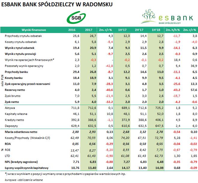 ESBANK BANK SPÓŁDZIELCZY W RADOMSKU (ESB0725) Wynik z tytułu odsetek wzrósł o 6,3% w stosunku do odpowiedniego okresu rok wcześniej. Dzięki temu wynik z tytułu odsetek w 1H 18 r. wyniósł 9,9 mln zł.