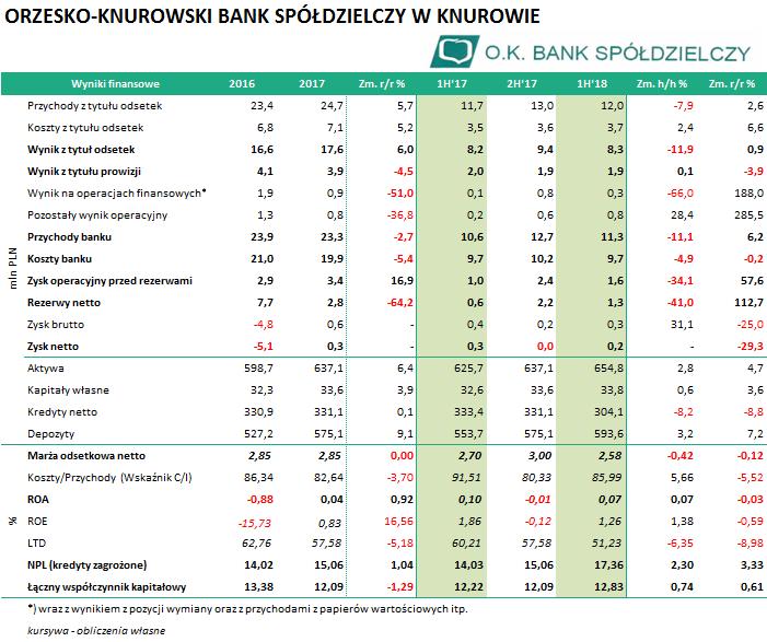 O.K. BANK SPÓŁDZIELCZY (OKB0520) I półrocze 2018 r. to kontynuacja niskich zysków Banku. Wynik netto za ten okres był dodatni, ale wyniósł 211,8 tys.