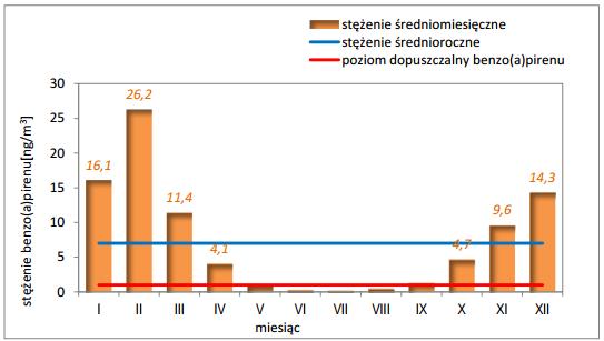 Wykres 4 Średniomiesięczne stężenia benzen(a)pirenu w pyle PM10 na stanowisku w Tuchowie w 2014 r.