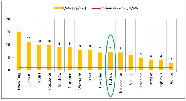 Wykres 6 Średnioroczne stężenia benzo(a)pirenu w pyle PM10 na stanowisku w Tuchowie na tle innych stanowisk w strefie małopolskiej w 2014 roku (źródło: informacja o stanie środowiska dla powiatu