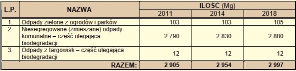 Krajowego Planu Gospodarki Odpadami 2014 przyjmuje się, że wzrost ilości powstających odpadów komunalnych następował będzie w okresach pięcioletnich o 5%.