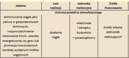 8Harmonogram realizacji Programu Ochrony Środowiska na lata