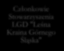 1.3.4. Zasady funkcjonowania LGD Stowarzyszenie LGD wykonuje swoje zadania na podstawie Statutu.