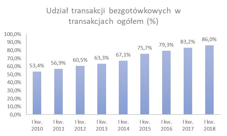 Pod względem ilości wydanych kart płatniczych liderami pozostają największe, funkcjonujące w Polsce banki. Wg danych portalu PR News na koniec I kw. 2018 r.