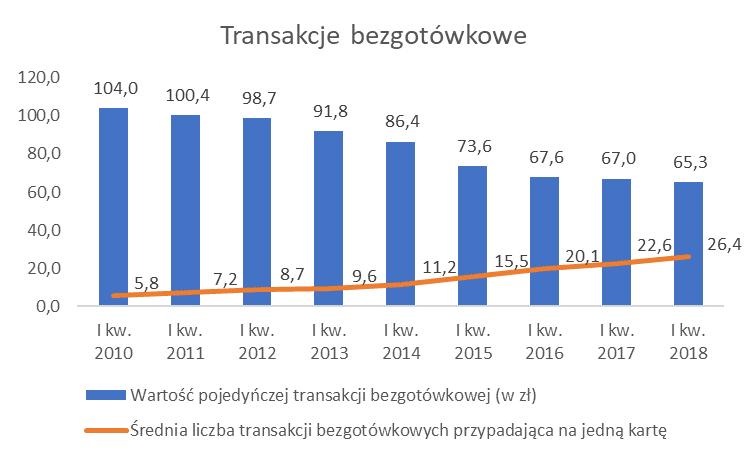 ), ING Bank Śląski (2 838 tys.) i mbank (2 499 tys.), a kart kredytowych dla klientów indywidualnych: PKO BP (859,6 tys.), BZ WBK (802,9 tys.