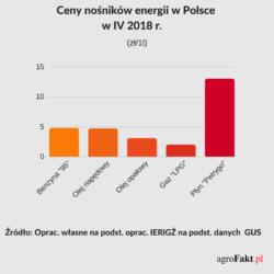 .pl https://www..pl fot. Ewa Ploplis Ceny nośników energii w Polsce w kwietniu 2018 r. Podwyżki cen surowców energetycznych w handlu światowym w kwietniu br.