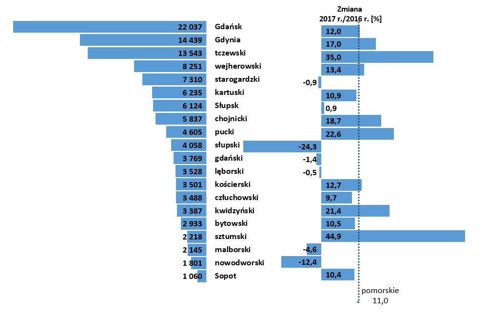 Mniejszą, niż przed rokiem liczbą wolnych miejsc pracy dysponował powiat słupski, nowodworski, malborski, gdański, starogardzki i lęborski. Rys. 6.