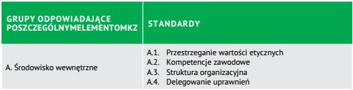 Standardy kontroli zarządczej Standardy kontroli zarządczej określają podstawowe wymagania odnoszące się do kontroli zarządczej w sektorze finansów publicznych.