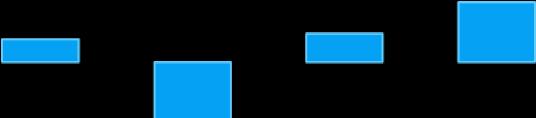 5 655 5 719 6 377 10,5% 7 046 210 261 547 09 10 11 12 3,1% 13,7% 6,6% (785) I p. '09 I p. '10 I p. '11 I p.