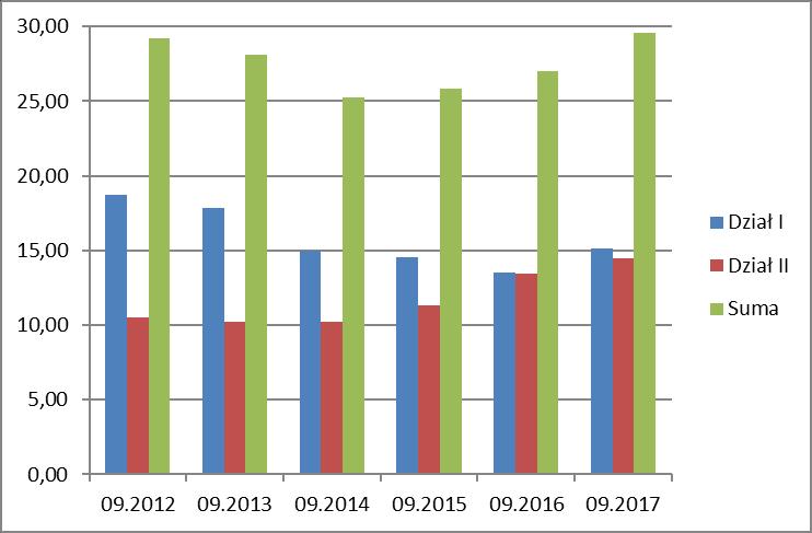 Dział I Dział II Wyszczególnienie Zmiana Zmiana 09.2016 09.2017 Zmiana 09.2016 09.2017 w % w % Zmiana 3.4. z pozostałych lokat 26,15 15,94-39,05% -10,21 49,69 14,42-70,97% -35,27 4.