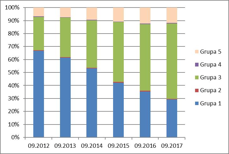 Odszkodowania i świadczenia wypłacone - zakładów ubezpieczeń na życie W dziale I w ciągu III kwartałów 2017 r.