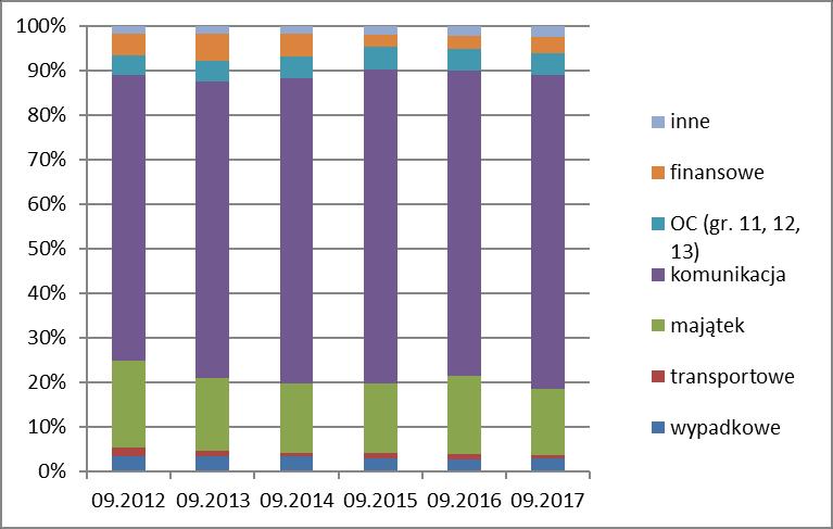 tj. o 10,94%, z poziomu 5,71 mld zł do poziomu 6,33 mld zł, w grupie 8 (ubezpieczenia szkód spowodowanych żywiołami) o 0,24 mld zł, tj.