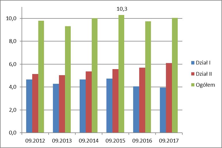 Wykres 9. Koszty działalności ubezpieczeniowej w III kw. lat 2012-2017 (w mld zł) Koszty akwizycji obejmują m.in. wszelkie koszty związane z zawieraniem i odnawianiem umów ubezpieczenia (np.