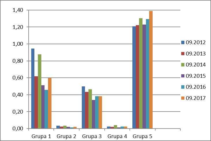 Wykres 13. Wynik techniczny wg grup ubezpieczeń działu I w III kw. lat 2012-2017 (w mld zł) Wynik techniczny zakładów ubezpieczeń pozostałych osobowych i majątkowych W okresie III kwartałów 2017 r.