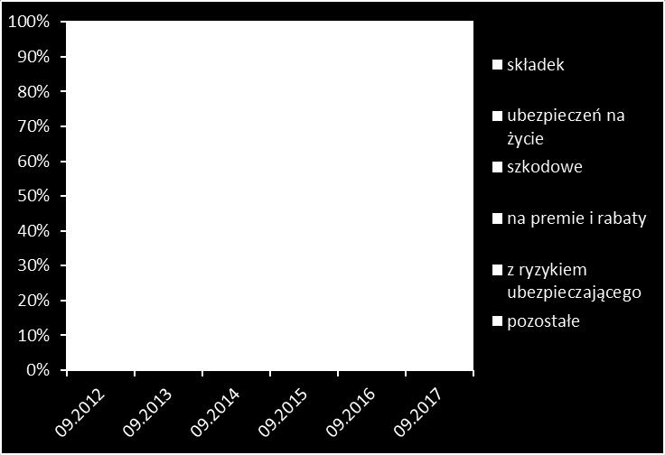 techniczno-ubezpieczeniowych brutto na koniec III kwartałów 2017 r. wyniosła 59,42 mld zł. W porównaniu z analogicznym okresem 2016 r. nastąpił wzrost rezerw o 10,67%, tj. o 5,73 mld zł.