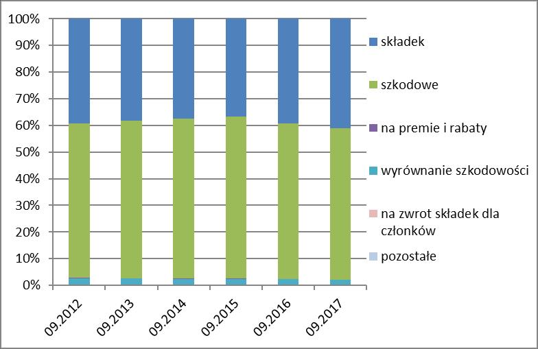 Wykres 22. Struktura rezerw techniczno-ubezpieczeniowych brutto działu II w III kw. lat 2012-2017 3.3.Wybrane pozycje bilansowe dla celów wypłacalności Na koniec III kwartałów 2017 r.