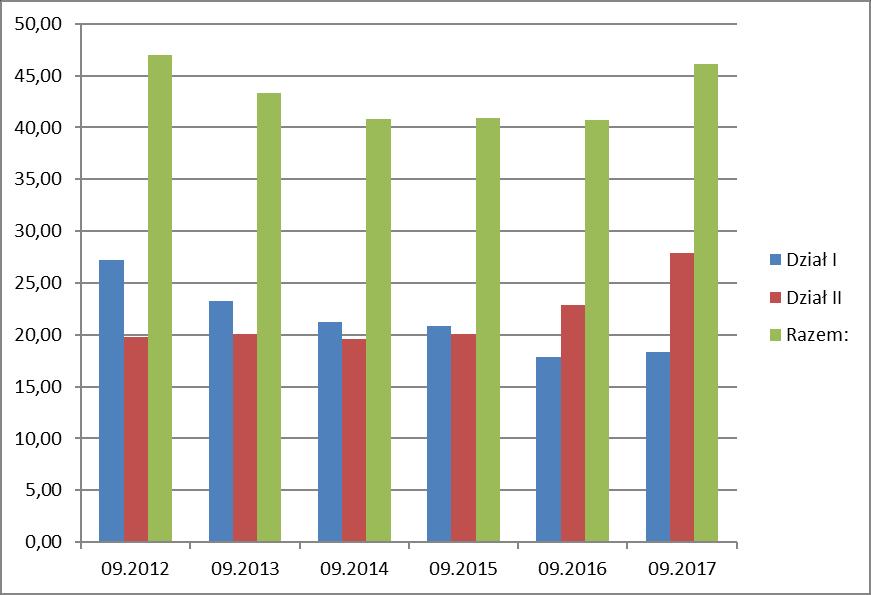 2. Przychody i koszty zakładów ubezpieczeń 2.1. Przychody zakładów ubezpieczeń 1 W ciągu III kwartałów 2017 r. zakłady ubezpieczeń uzyskały przychody w wysokości 62,66 mld zł.