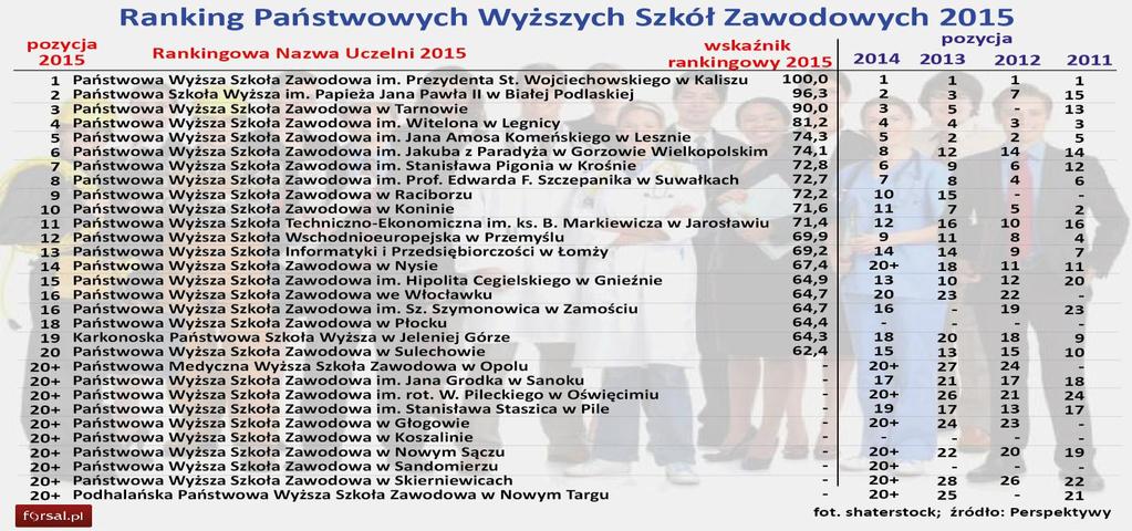 Źródło: Perspektywy 2015. Shatertock. Forsal.pl Tabela 3.