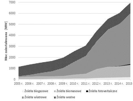 Adrian HALINKA 1, Piotr RZEPKA 1,2, Mateusz SZABLICKI 1,2 Politechnika Śląska, Instytut Elektroenergetyki i Sterowania Układów (1), PSE Innowacje Sp. z o.o. (2) doi:10.15199/48.2017.03.