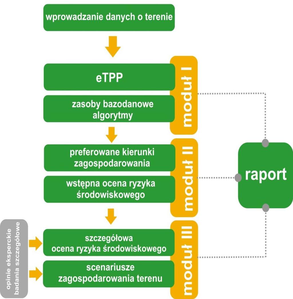 Narzędzia do programowania rewitalizacji