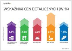 poziomie od początku 2018 r. Ich wzrost jest dużo mniejszy niż innych produktów żywnościowych.