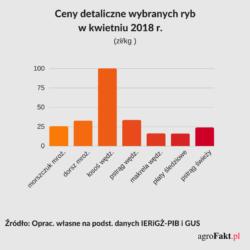 .pl fot. agrofakt Wskaźnik zmian cen detalicznych ryb w porównaniu ze zmianami cen podstawowych artykułów żywnościowych Ceny ryb i owoców morza w sprzedaży detalicznej w 2018 r.