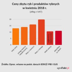 .pl nie zmieni się istotnie w relacji do 2017 r. Utrzymujący się wysoki popyt na świecie wpływał będzie na utrzymanie wysokich cen łososia.
