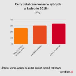 .pl Jakie mogą być ceny ryb w handlu zagranicznym? W pierwszych miesiącach 2018 r. zmiany cen podstawowych dla polskiego rynku gatunków ryb są różnokierunkowe.