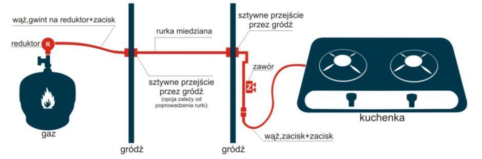 Instalacja gazowa składa się z butli z gazem i przewodów doprowadzających gaz do kuchenki. Butla powinna znajdować się poza kokpitem i częścią mieszkalną oraz być dobrze przymocowana.