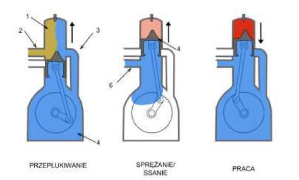 W pierwszej fazie suwu sprężania komora robocza silnika (1) jest przepłukiwana przez mieszankę paliwowo-powietrzną, która zgromadzona w przestrzeni korbowej silnika (4) napływa przez kanał