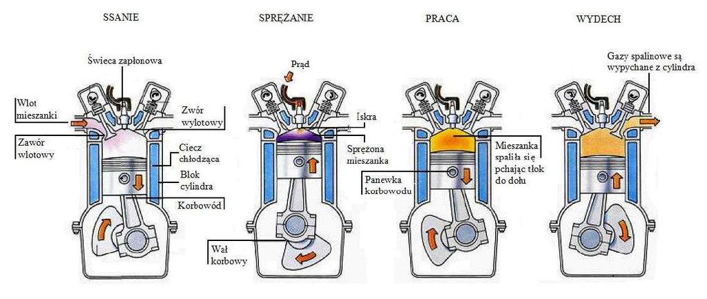 Do tych silników używamy czystej benzyny bezołowiowej, nie stosujemy mieszanki jak to miało miejsce przy dwusuwach.