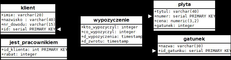 1. Cele laboratorium zapoznanie się z metodami tworzenia własnych funkcji, technologią procedur wyzwalanych oraz przetwarzaniem transakcyjnym 2.