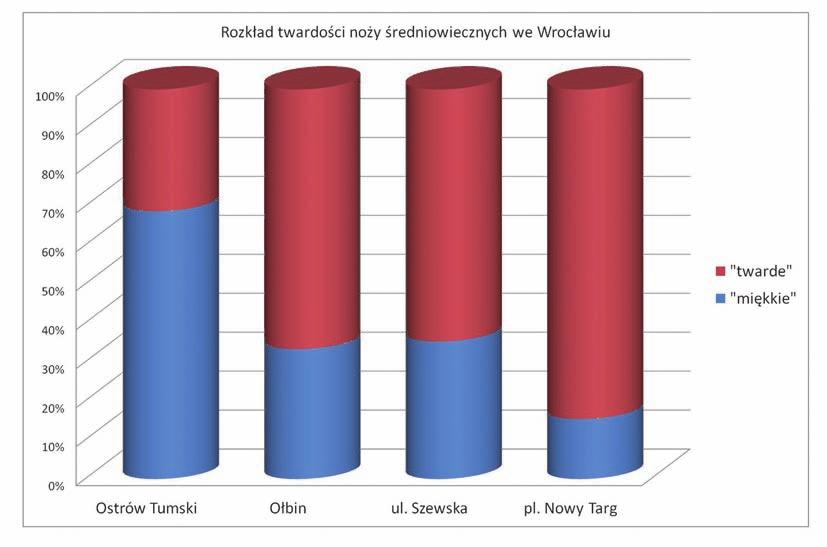 160 beata miazga Ryc. 20. Rozkład twardości noży wrocławskich na wybranych stanowiskach archeologicznych datowanych od wczesnego średniowiecza (Ostrów Tumski) do późnego średniowiecza (pl.