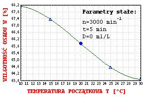 value of sediment W [%] [6,7,8] Zmiennymi wynikowymi były: zawartość wilgotności w osadzie W [%], oraz zagęszczenie fazy stałej w odcieku [g/l].